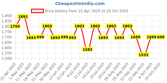myntra.com Monrow Leanne Blue Flat Sneakers monrow Price History Graph from 22 Apr 2025 to 25 Oct 2025