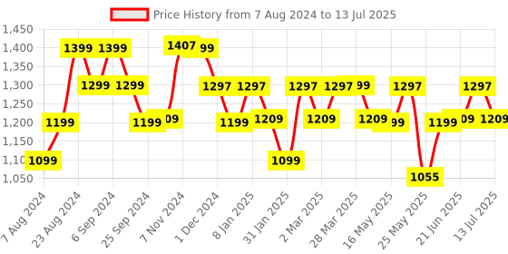 myntra.com Monrow Open Toe Ankle Loop Block Heels monrow Price History Graph from 7 Aug 2024 to 13 Jul 2025