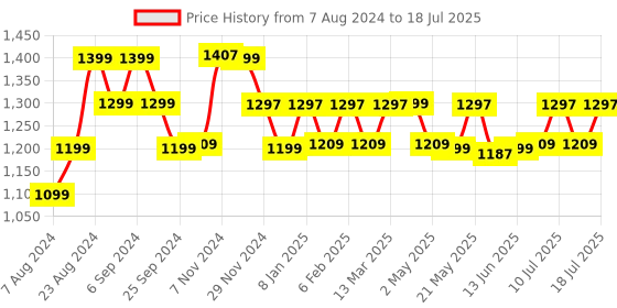 myntra.com Monrow Open Toe Ankle Loop Block Heels monrow Price History Graph from 7 Aug 2024 to 11 Jul 2025