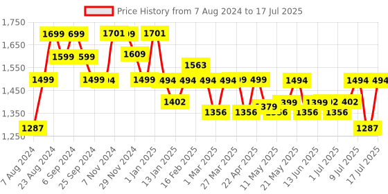 myntra.com Monrow Open Toe Backstrap Wedges monrow Price History Graph from 7 Aug 2024 to 11 Jul 2025