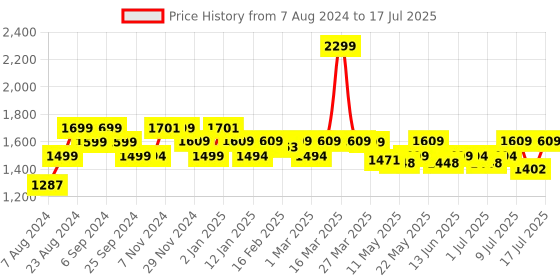 myntra.com Monrow Open Toe Backstrap Wedges monrow Price History Graph from 7 Aug 2024 to 11 Jul 2025