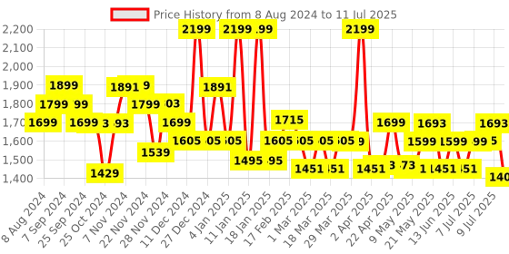 myntra.com Monrow Open Toe Backstrap Wedges monrow Price History Graph from 8 Aug 2024 to 11 Jul 2025
