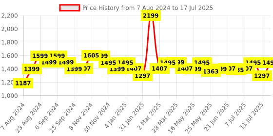 myntra.com Monrow Open Toe Block Heels monrow Price History Graph from 7 Aug 2024 to 11 Jul 2025