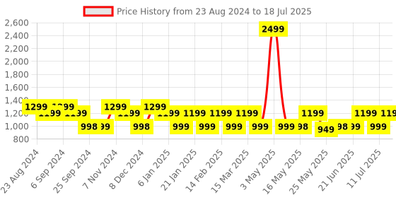 myntra.com Monrow Open-Toe Block Heels monrow Price History Graph from 23 Aug 2024 to 11 Jul 2025