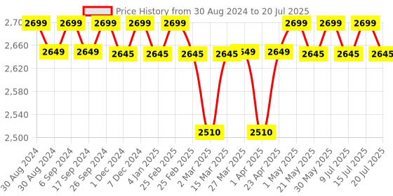 myntra.com Monrow Open-Toe Block Heels monrow Price History Graph from 30 Aug 2024 to 15 Jul 2025