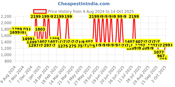 myntra.com Monrow Open Toe Comfort Heels monrow Price History Graph from 9 Aug 2024 to 14 Oct 2025