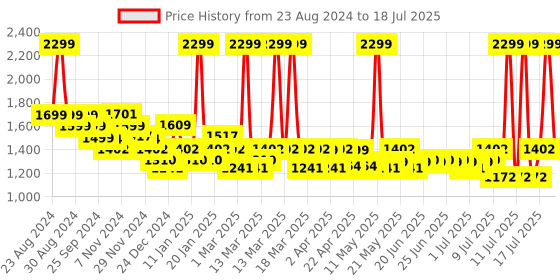 myntra.com Monrow Open Toe Flatform Heels monrow Price History Graph from 23 Aug 2024 to 16 Jul 2025
