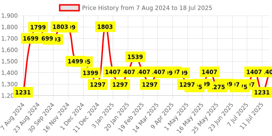 myntra.com Monrow Open Toe Flatform Heels monrow Price History Graph from 7 Aug 2024 to 11 Jul 2025