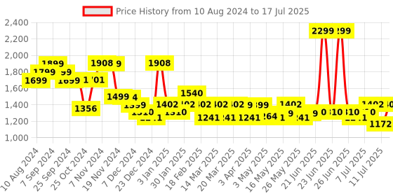 myntra.com Monrow Open Toe Flatform Heels monrow Price History Graph from 10 Aug 2024 to 11 Jul 2025
