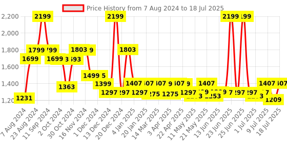 myntra.com Monrow Open Toe Flatform Heels monrow Price History Graph from 7 Aug 2024 to 11 Jul 2025
