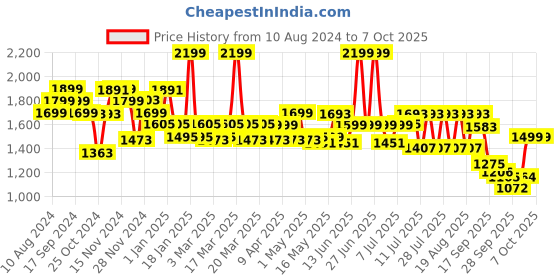 myntra.com Monrow Open Toe Flatform Heels monrow Price History Graph from 10 Aug 2024 to 7 Oct 2025