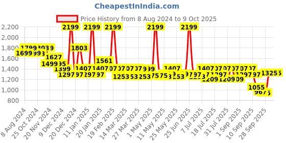 myntra.com Monrow Open Toe Flatform Heels monrow Price History Graph from 8 Aug 2024 to 9 Oct 2025