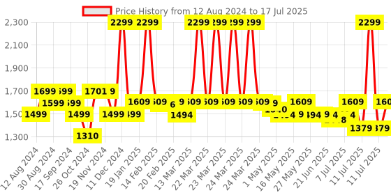 myntra.com Monrow Open Toe Flatform Heels monrow Price History Graph from 12 Aug 2024 to 11 Jul 2025