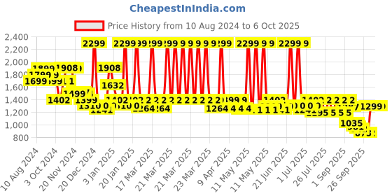 myntra.com Monrow Open Toe Flatform Heels monrow Price History Graph from 10 Aug 2024 to 5 Oct 2025