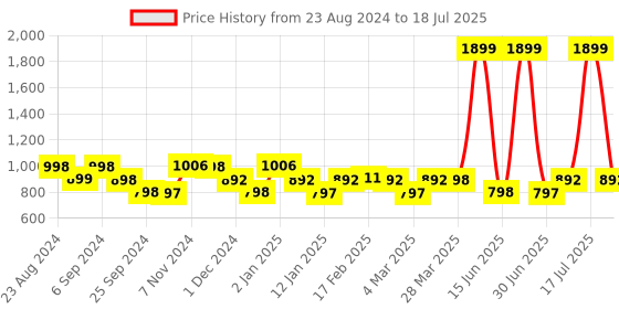 myntra.com Monrow Open Toe Flats monrow Price History Graph from 23 Aug 2024 to 17 Jul 2025