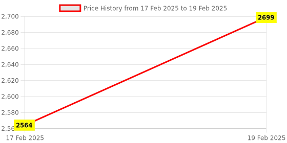myntra.com Monrow Open Toe Platform Heels monrow Price History Graph from 17 Feb 2025 to 19 Feb 2025