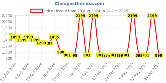 myntra.com Monrow Open Toe Suede Block Heels monrow Price History Graph from 23 Aug 2024 to 24 Oct 2025