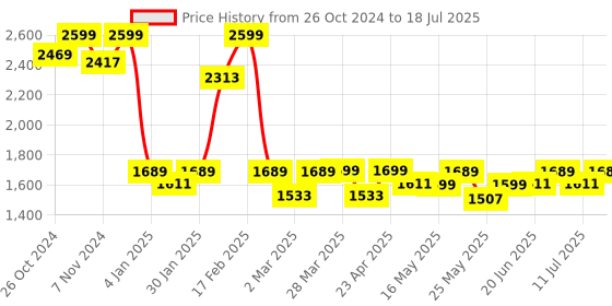 myntra.com Monrow Open Toe Suede Platform Heels monrow Price History Graph from 26 Oct 2024 to 11 Jul 2025