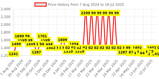 myntra.com Monrow Open Toe Wedge Heels monrow Price History Graph from 7 Aug 2024 to 11 Jul 2025