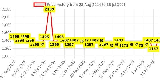 myntra.com Monrow Party Block Sandals monrow Price History Graph from 23 Aug 2024 to 18 Jul 2025