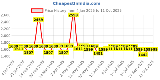 myntra.com Monrow Peep Toe Suede Platform Heels monrow Price History Graph from 4 Jan 2025 to 10 Oct 2025