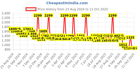 myntra.com Monrow Pink Colourblocked PU Wedge Sandals monrow Price History Graph from 23 Aug 2024 to 11 Oct 2025