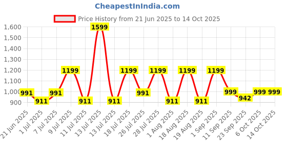 myntra.com Monrow Printed Block Heel Sandals monrow Price History Graph from 21 Jun 2025 to 13 Oct 2025