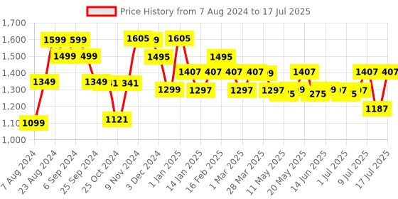 myntra.com Monrow Printed Open Toe Party Slim Heels With Buckle Closure monrow Price History Graph from 7 Aug 2024 to 11 Jul 2025