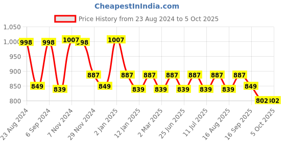 myntra.com Monrow Printed PU Party Block Sandals with Buckles monrow Price History Graph from 23 Aug 2024 to 5 Oct 2025