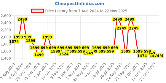 myntra.com Monrow Printed Round Toe Sneakers monrow Price History Graph from 7 Aug 2024 to 22 Nov 2025