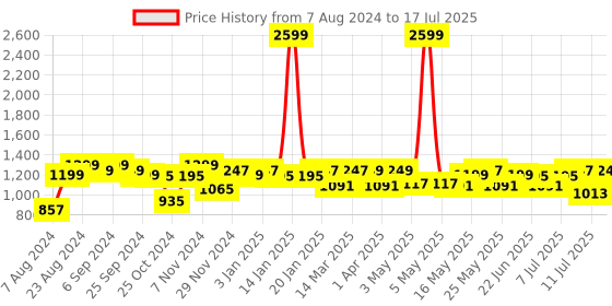 myntra.com Monrow PU Block Heels monrow Price History Graph from 7 Aug 2024 to 11 Jul 2025