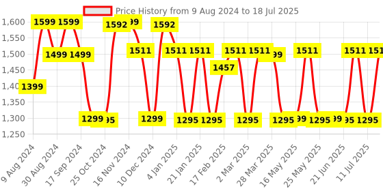 myntra.com Monrow PU Block Heels monrow Price History Graph from 9 Aug 2024 to 11 Jul 2025