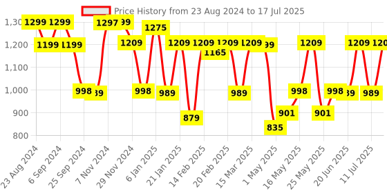myntra.com Monrow PU Block Open Toe Heels monrow Price History Graph from 23 Aug 2024 to 11 Jul 2025