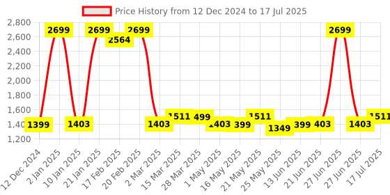 myntra.com Monrow PU Block Sandals monrow Price History Graph from 12 Dec 2024 to 27 Jun 2025