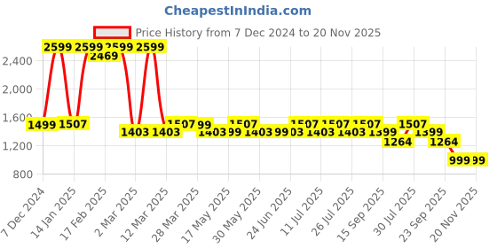 myntra.com Monrow PU Block Sandals monrow Price History Graph from 7 Dec 2024 to 20 Nov 2025