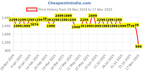 myntra.com Monrow PU Block Sandals monrow Price History Graph from 29 Nov 2024 to 17 Nov 2025