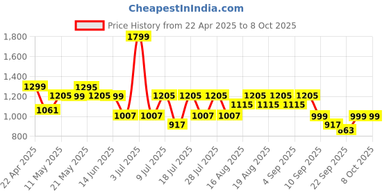 myntra.com Monrow PU Block Sandals monrow Price History Graph from 22 Apr 2025 to 7 Oct 2025