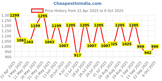 myntra.com Monrow PU Block Sandals monrow Price History Graph from 22 Apr 2025 to 6 Oct 2025