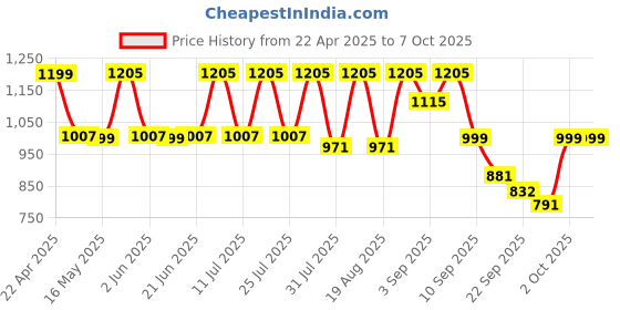 myntra.com Monrow PU Block Sandals monrow Price History Graph from 22 Apr 2025 to 7 Oct 2025