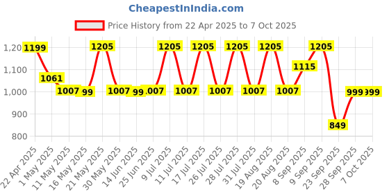 myntra.com Monrow PU Block Sandals monrow Price History Graph from 22 Apr 2025 to 6 Oct 2025