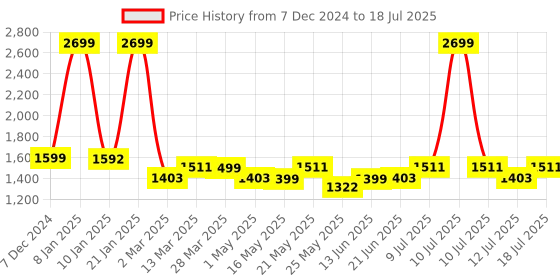 myntra.com Monrow PU Block Sandals with Laser Cuts monrow Price History Graph from 7 Dec 2024 to 12 Jul 2025