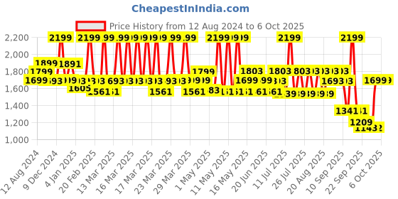 myntra.com Monrow PU Flatform Round Toe Heels monrow Price History Graph from 12 Aug 2024 to 5 Oct 2025