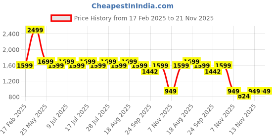 myntra.com Monrow PU Flatform Sandals monrow Price History Graph from 17 Feb 2025 to 20 Nov 2025