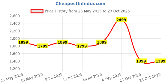 myntra.com Monrow PU Flatform Sandals monrow Price History Graph from 25 May 2025 to 23 Oct 2025