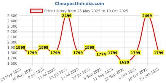 myntra.com Monrow PU Flatform Sandals monrow Price History Graph from 25 May 2025 to 10 Oct 2025