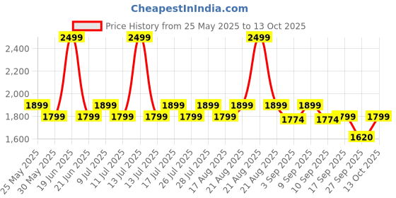 myntra.com Monrow PU Flatform Sandals monrow Price History Graph from 25 May 2025 to 13 Oct 2025