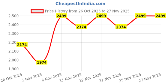 myntra.com Monrow PU Flatform Sandals monrow Price History Graph from 26 Oct 2025 to 25 Nov 2025