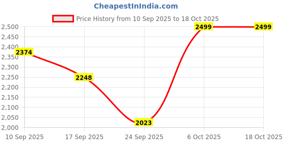 myntra.com Monrow PU Flatform Sandals with Buckles monrow Price History Graph from 10 Sep 2025 to 18 Oct 2025