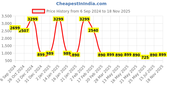 myntra.com Monrow PU Kitten Pumps monrow Price History Graph from 6 Sep 2024 to 18 Nov 2025