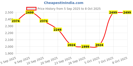 myntra.com Monrow PU Kitten Sandals monrow Price History Graph from 5 Sep 2025 to 4 Oct 2025